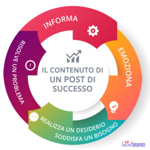 Post di succe